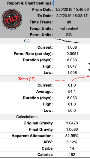 Tilt Hydrometer, Hydrometer, Tilt Pi